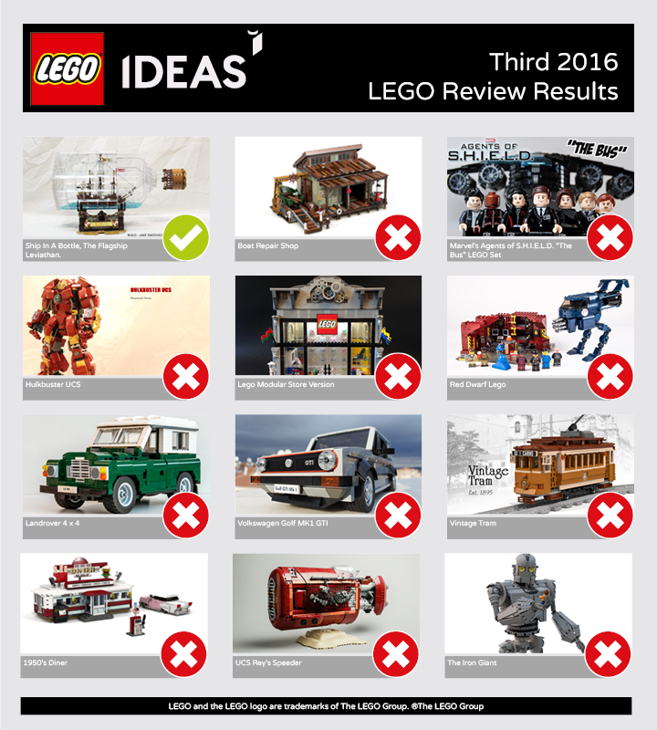 Veel Bouwplezier - LEGO Ideas Third 2016 Review Results